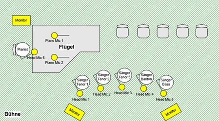 Bühnenplan mit Flügel und Technik